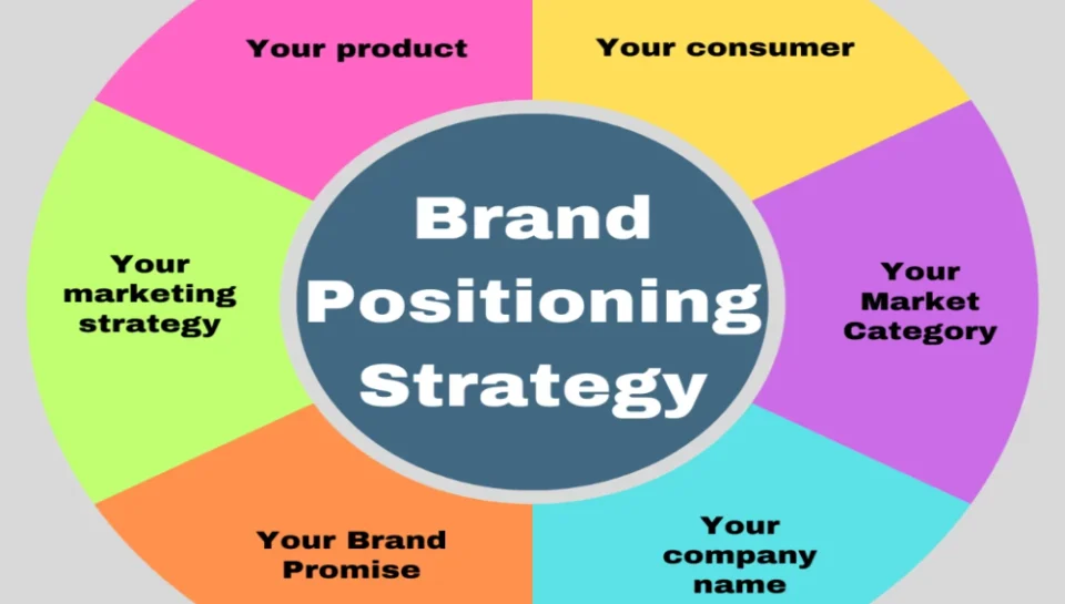 Establish the significance of brand positioning in design strategy. Hello InTech