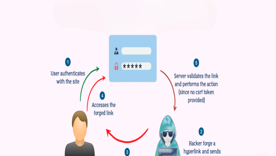 Explain How CSRF (Cross-Site Request Forgery) Exploits User Trust in Web Browsers Hello InTech