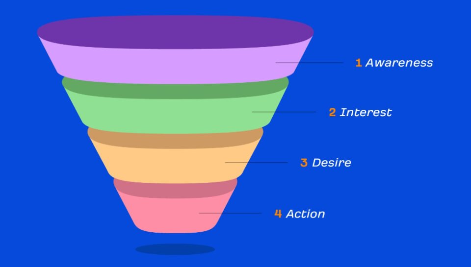 Detail the structure of a marketing funnel in digital platforms Hello InTech
